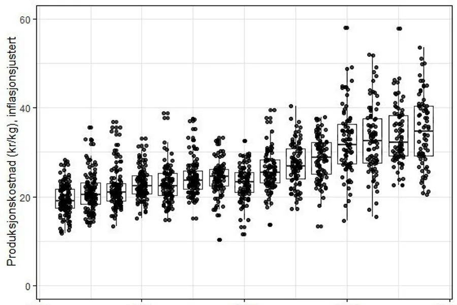 Denne figuren med data Bård misund har innhentet fra X viser at gjennomsnittlig produksjonskostnader øker.