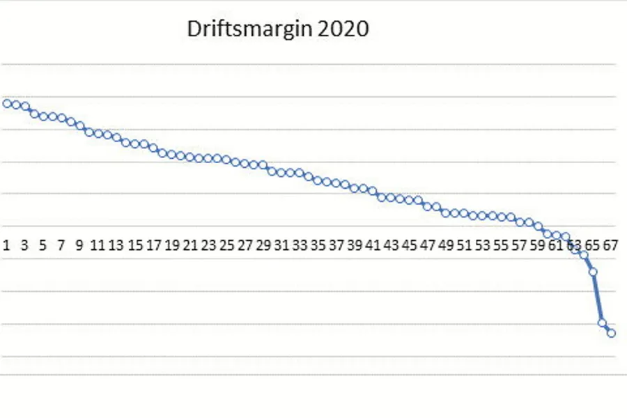 Tallene fra regnskapene Bård Misund har innhentet viser en forverring i lønnsomhet i forhold til 2019.