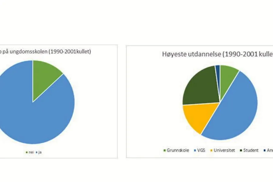 Deltidsjobb på ungdomsskolen og Høyeste utdannelse (1990-2001-kullet)