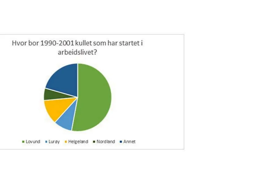 Brorparten av de unge ser for seg at de fortsatt bor lokalt eller andre steder i Nordland fylke når de skal ut i arbeidslivet.