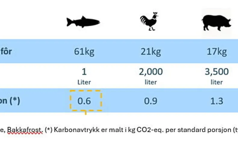 Kilde: Global Aquaculture Alliance, Bakkafrost. (*) Karbonavtrykk er malt i kg CO2-eq. per standard porsjon (typisk cirka 200g kjøtt og 40g protein)