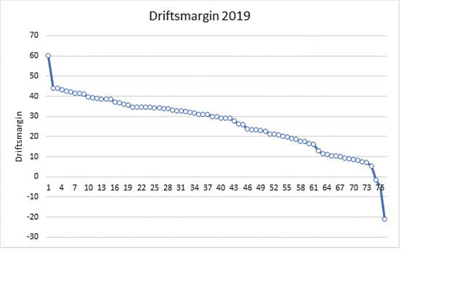 Effekten av de store forskjellene i lønnsomhet her målt ved driftsmargin av Bård Misund.