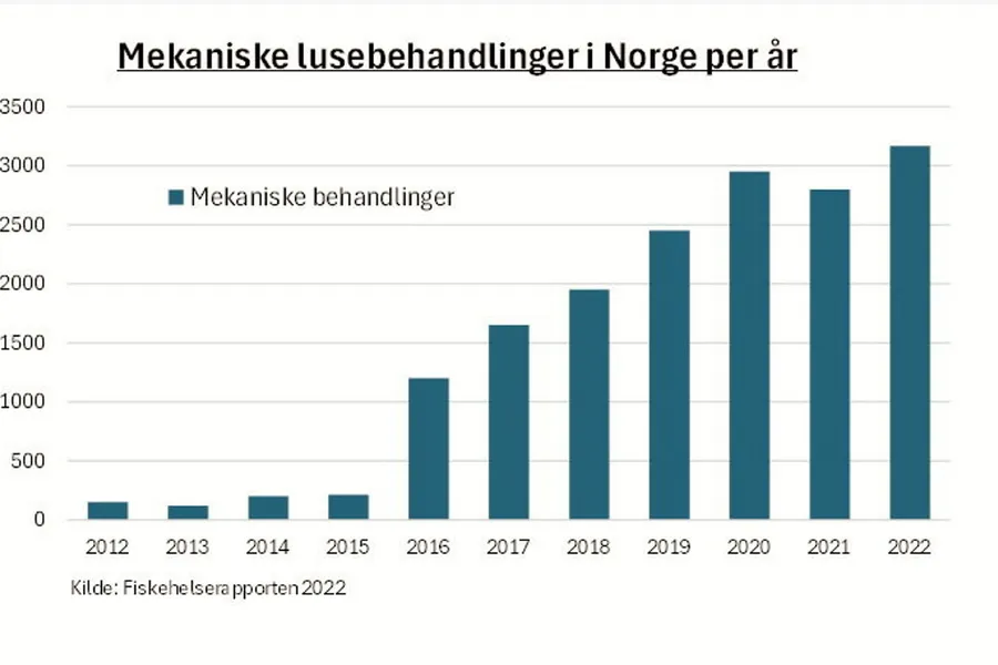 Mekaniske lusebehandlinger i Norge per år.