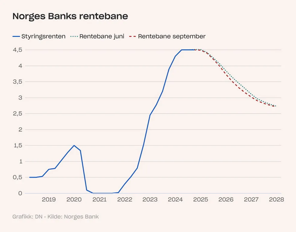 Her er Norges Banks nye rentebane: – En kalddusj for markedet