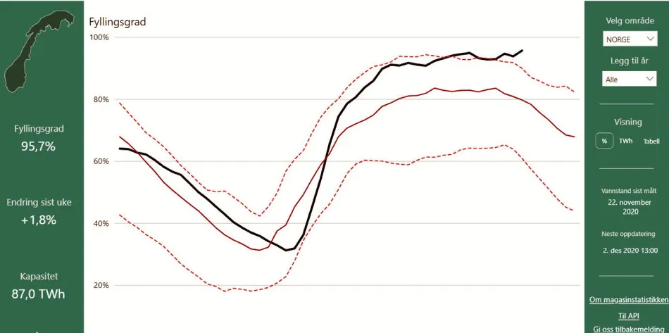 Fyllingsgraden i norske vannmagasiner er all-time-high med 95,7 prosent.