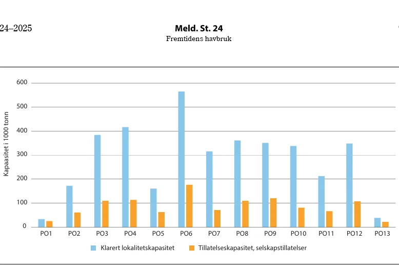 Denne figuren finst i Havbruksmeldinga og viser fordeling per desember 2024 av klarert kapasitet i dei ulike produksjonsområda, fordelt på lokalitetskapasitet og selskapskapasitet. Her meiner regjeringa det ligg vekstmuligheter.