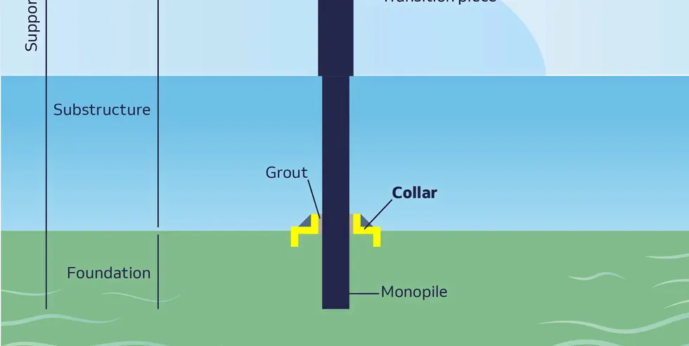 Image of RWE-patented 'monopile collar' at the seabed