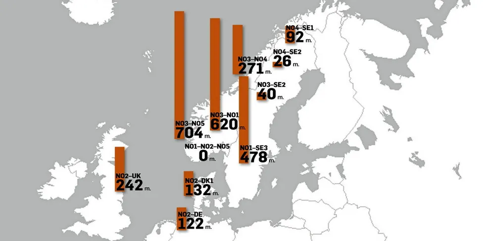 Flaskehalsinntekter i september, ifølge statistikken på Nord Pool.