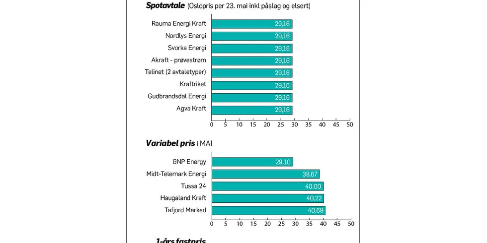 . Prisanalyse grafer Februar 2018. Prisanalyse grafer Mai 2018. Prisanalyse grafer Mai 2018.