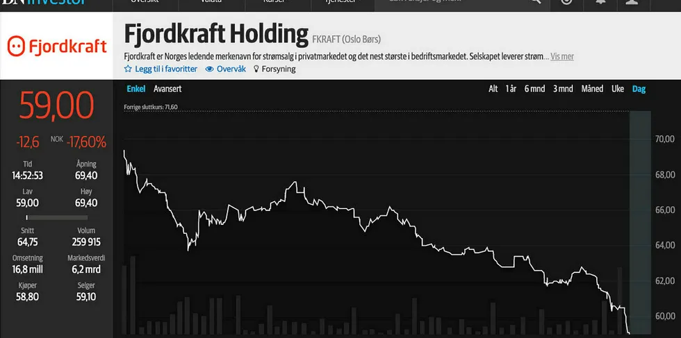 Fjordkraft-aksjen stuper. Like over klokken 1500 torsdag var aksjen nede i under 59 kroner.