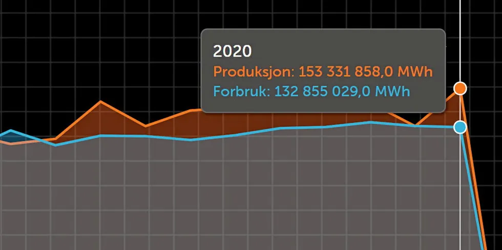 Det ble satt ny rekord i kraftproduksjon i Norge i 2020. Totalt ble det produsert 153,3 TWh.
