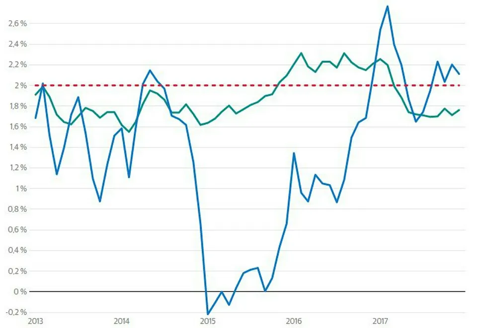 Etter en periode med svært lav prisvekst, har prisveksten i USA tatt seg noe opp de siste årene. Onsdag ettermiddag kommer nye tall for utviklingen i konsumprisene i januar. Foto: DN/Macrobond