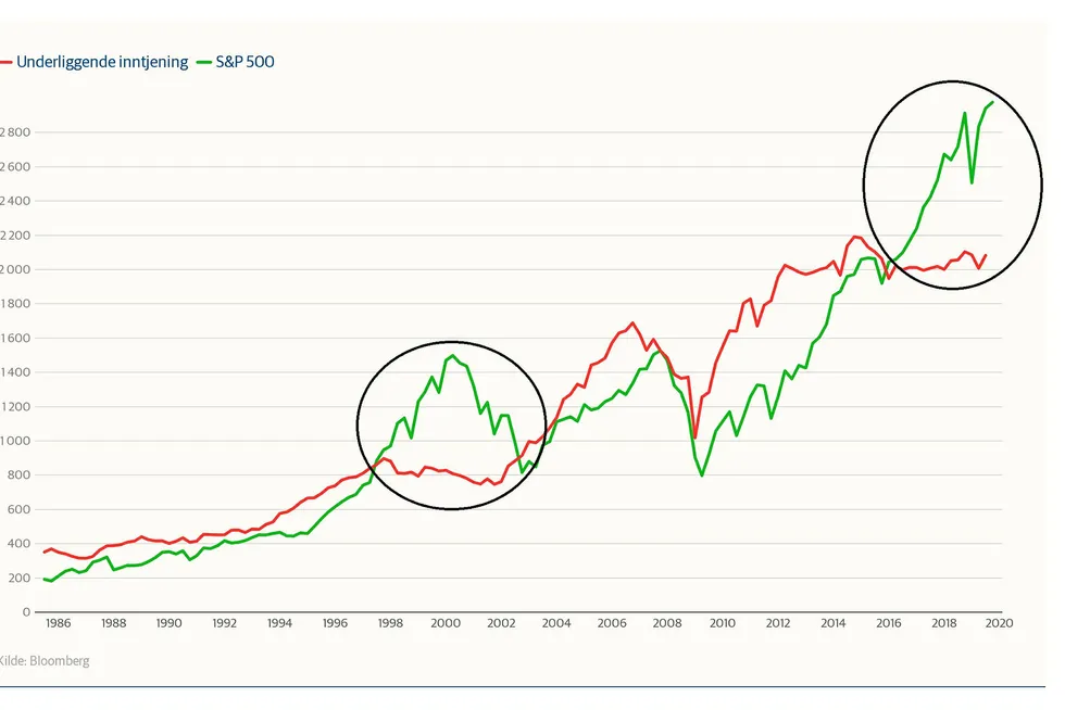 Sist gang utviklingen i S&P 500-indeksen avvek så mye fra inntjeningen til alle amerikanske selskaper var før og under dotcom-boblen.