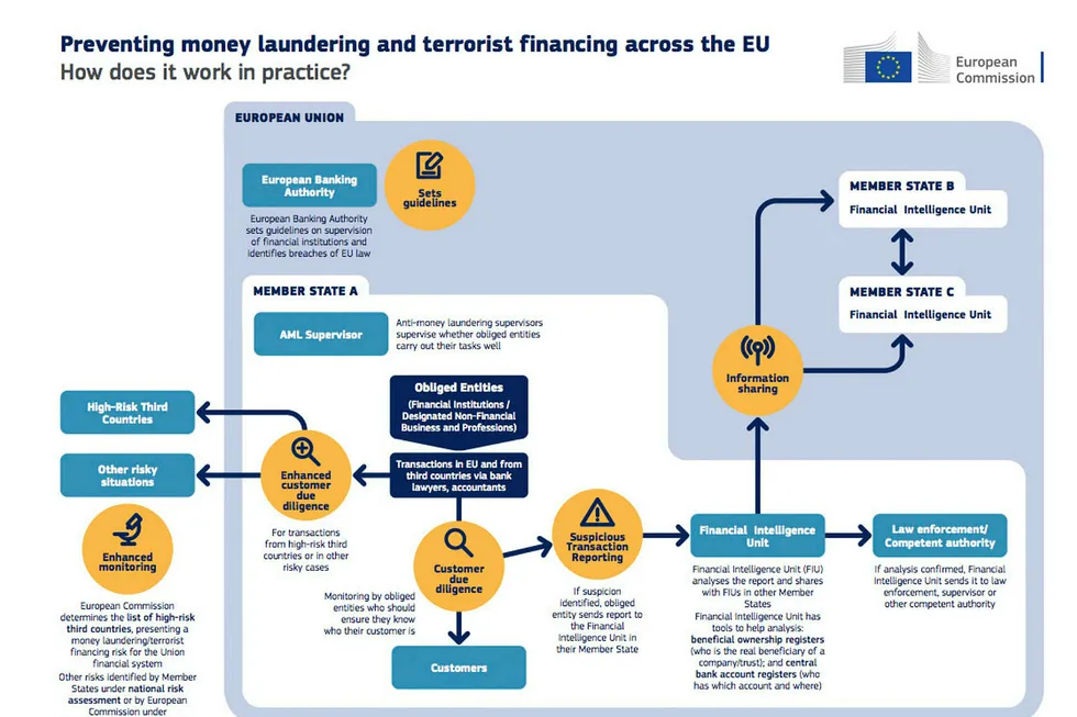 Denne grafiske fremstillingen viser hvordan Europakommisjonen skal bekjempe hvitvasking og terrorfinansiering.