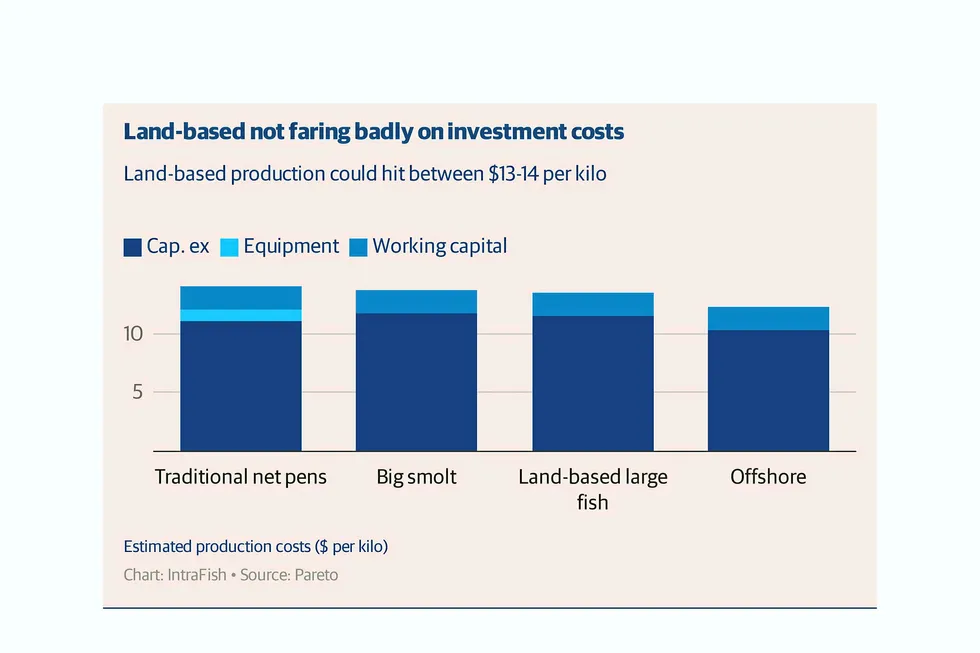Land-based not faring badly on investment costs.