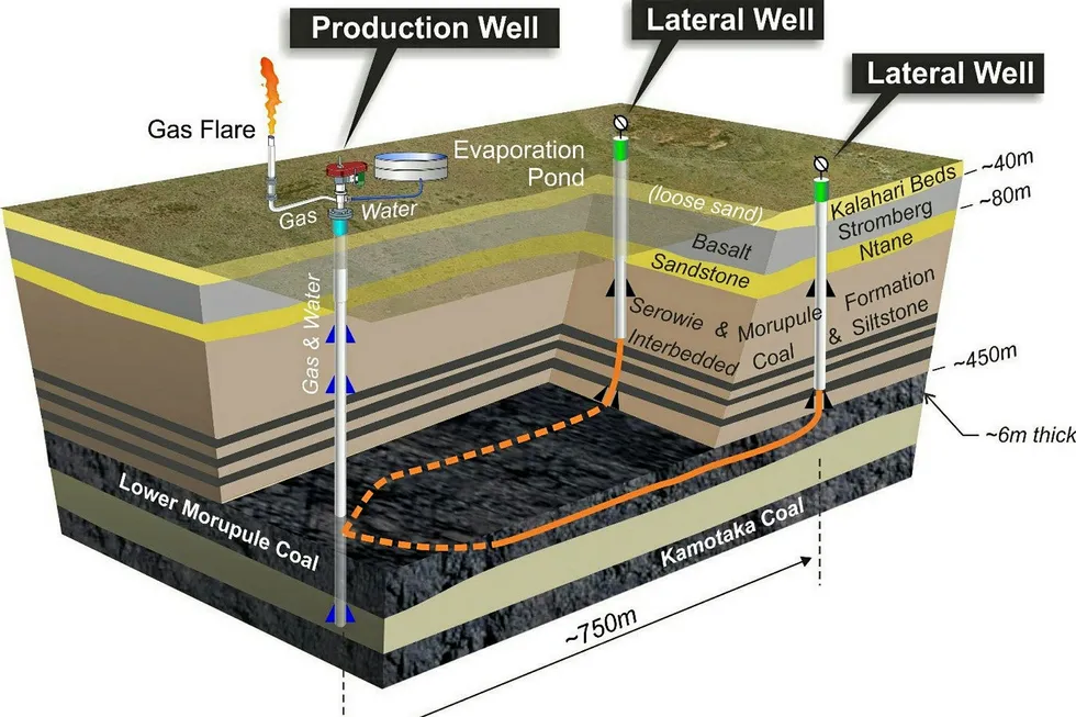 Production drilling: horizontal pilot well schematic for Tlou's Lesedi CBM project in Botswana