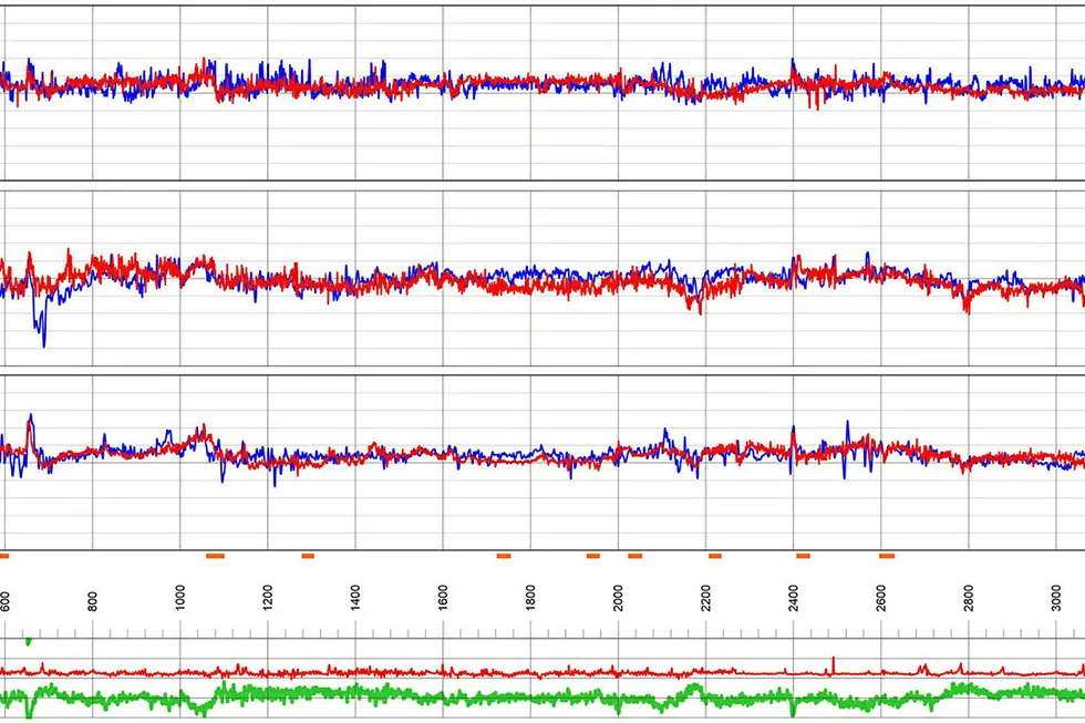 VIRTUAL RUN: A blind test in a horizontal well from the Permian basin demonstrates that QDrill sonic and density logs (red) are within the normal repeatability of conventional logging tools (blue).