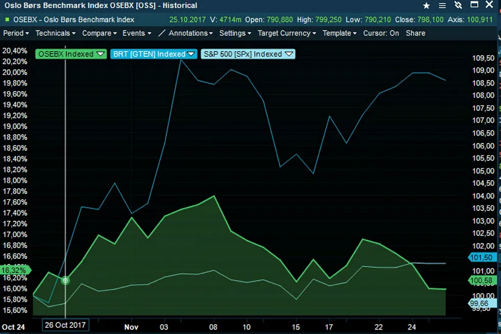Mørkeblå strek øverst er oljeprisen. Lysegrønn strek er hovedindeksen på Oslo Børs. Lyseblå strek nederst er S&P 500. Kilde: Infront