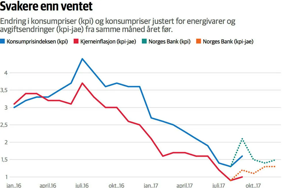 Om inflasjonen holder seg så lav som den er nå vil det bli vanskelig for Norges Bank å tenke på en renteøkning, mener økonomer. Foto: Datawrapper