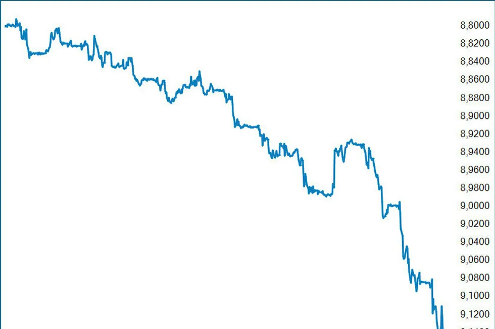 Kronen er markert svekket mot euro i løpet av de siste to ukenes handel i valutamarkedet. Invertert graf. Synkende kurve=svakere krone. Foto: Infront