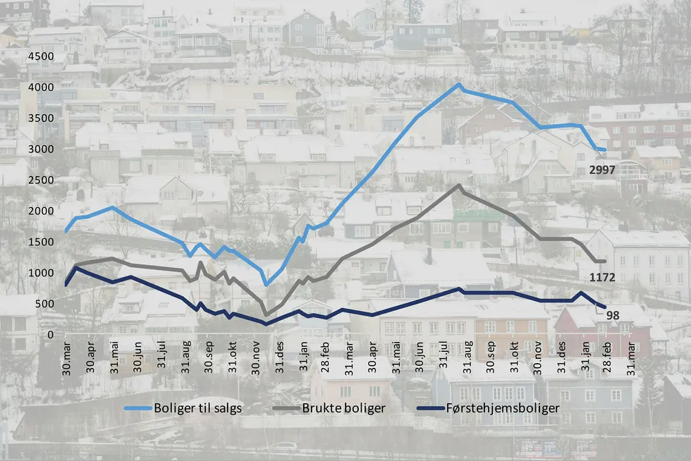 Totalutbudet av boliger til salgs i Oslo er redusert med 35 prosent siden toppen i fjor høst, ifølge statistikk fra Ny Analyse. Foto: Fartein Rudjord
