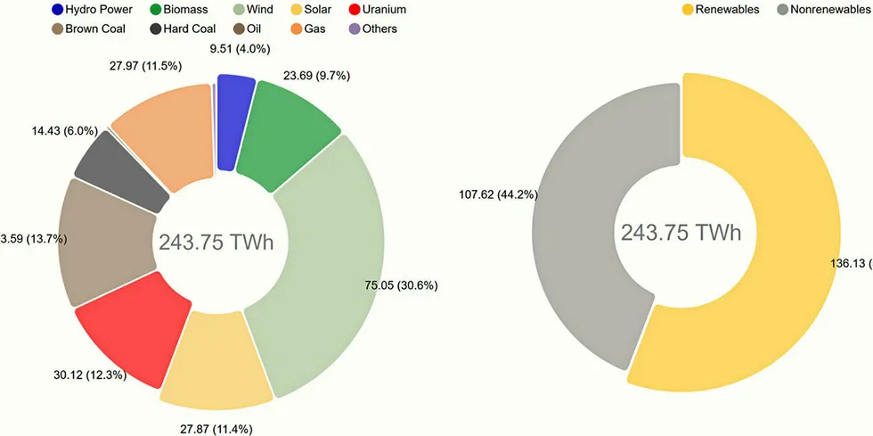 German renewables share during the first half of 2020