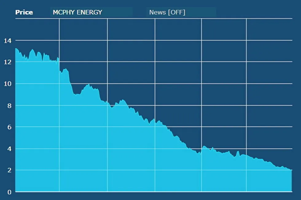 Electrolyser maker McPhy's falling share price over the past 12 months.