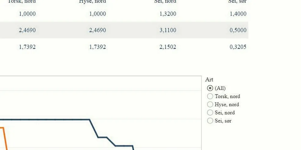 TILBAKEFALL: Slik vil torsketråleren «Hermes» sine strukturkvoter utløpe med dagens ordning (oransje) og kvotemeldingens ordning (mørkeblå).