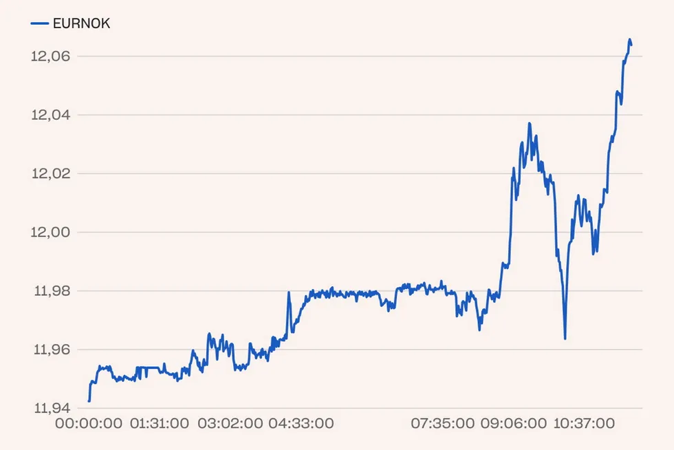 Den norske kronen svekker seg brått mot flere valutaer torsdag formiddag. Her mot euro.