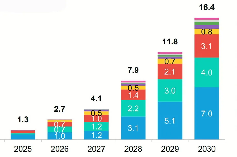 A chart from the report showing BNEF's year-by-year global forecasts for clean hydrogen production by region. See table below for full figures.