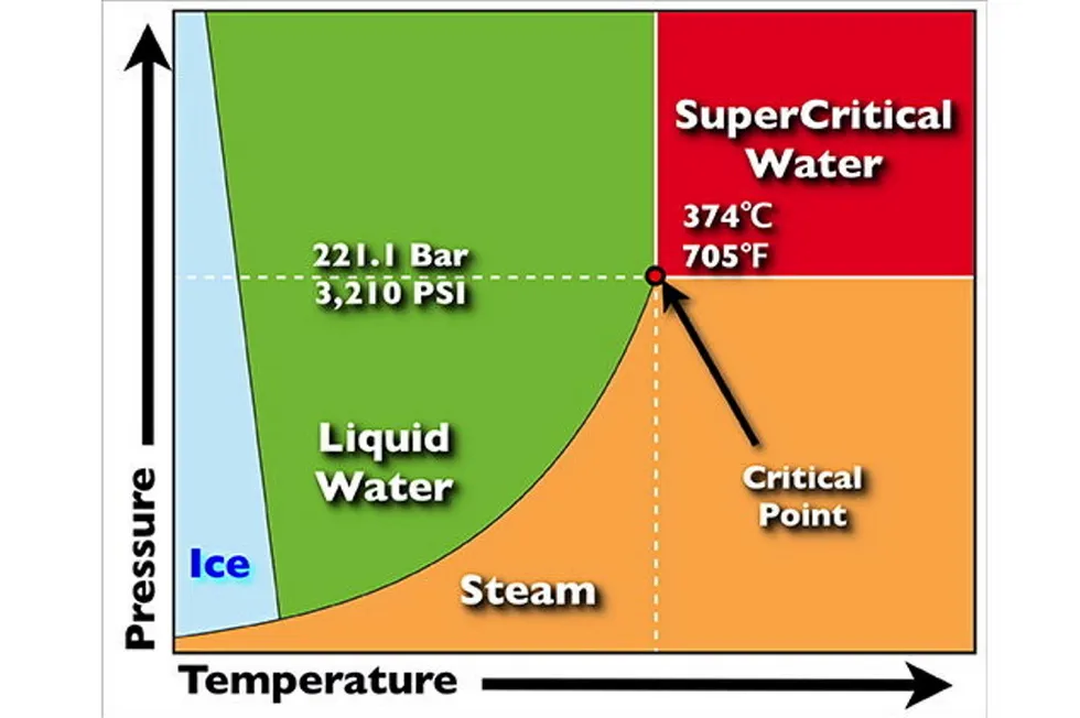 Chart showing how the physical state of water changes according to temperature and pressure, and the critical point at which it becomes supercritical.