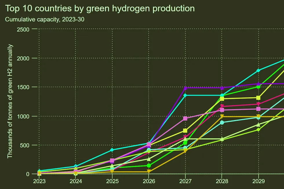 Chart showing top ten green-hydrogen producing countries from 2023-30.