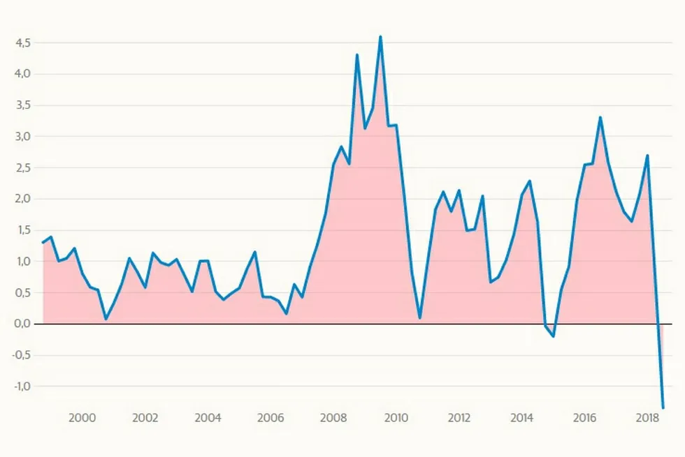 Denne grafen viser at pengestrømmen fra sentralbankene ble negativ i høst. Mange mener det er en viktig årsak til at børsene faller over hele verden.