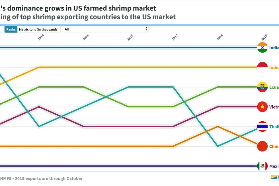 India's dominance grows in US farmed shrimp market. SII December 2019.