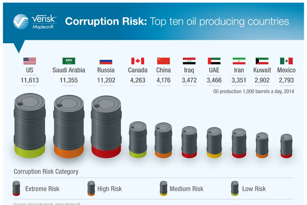 Ranking high: Russia, Middle East and Sub-Saharan Africa on list of corrupt countries
