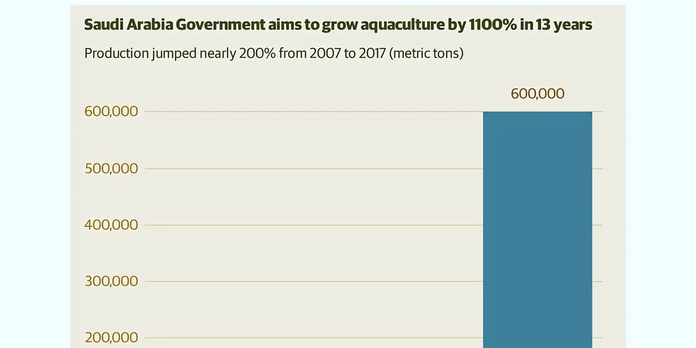 Saudi Arabia has ambitious aquaculture growth plans.