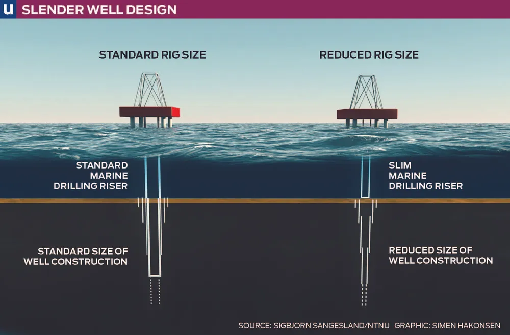 The skinny on slender wells