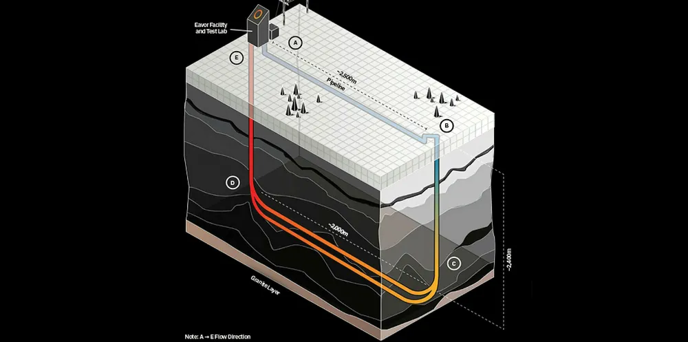 Diagram showing the set-up of the Eavor-Lite pilot project in Canada, demonstrating the basic principles of the Eavor-Loop solution.