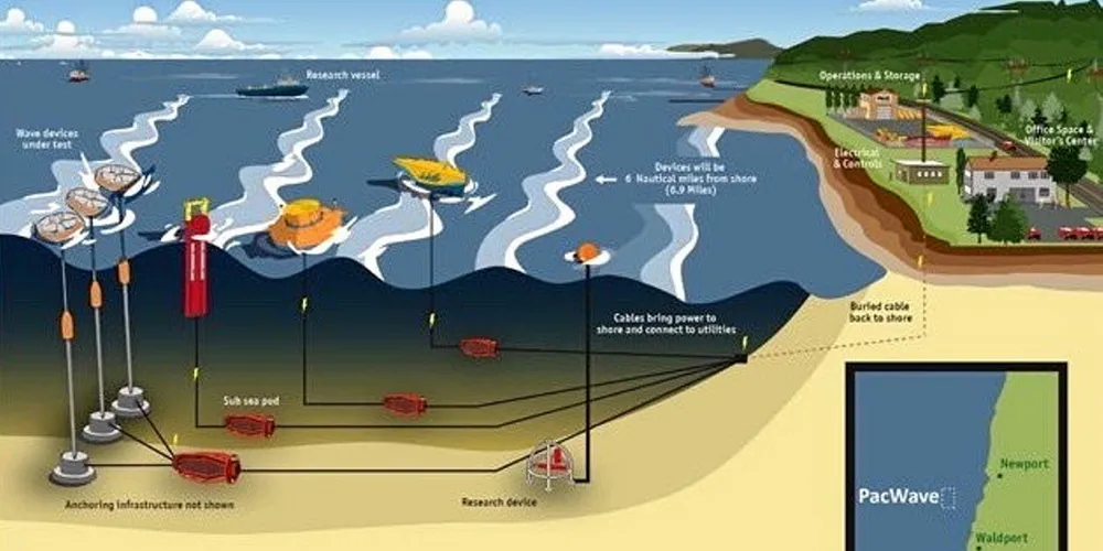 DoE grants $25m to wave energy development. Image depicting the PacWave wave energy testing facility.