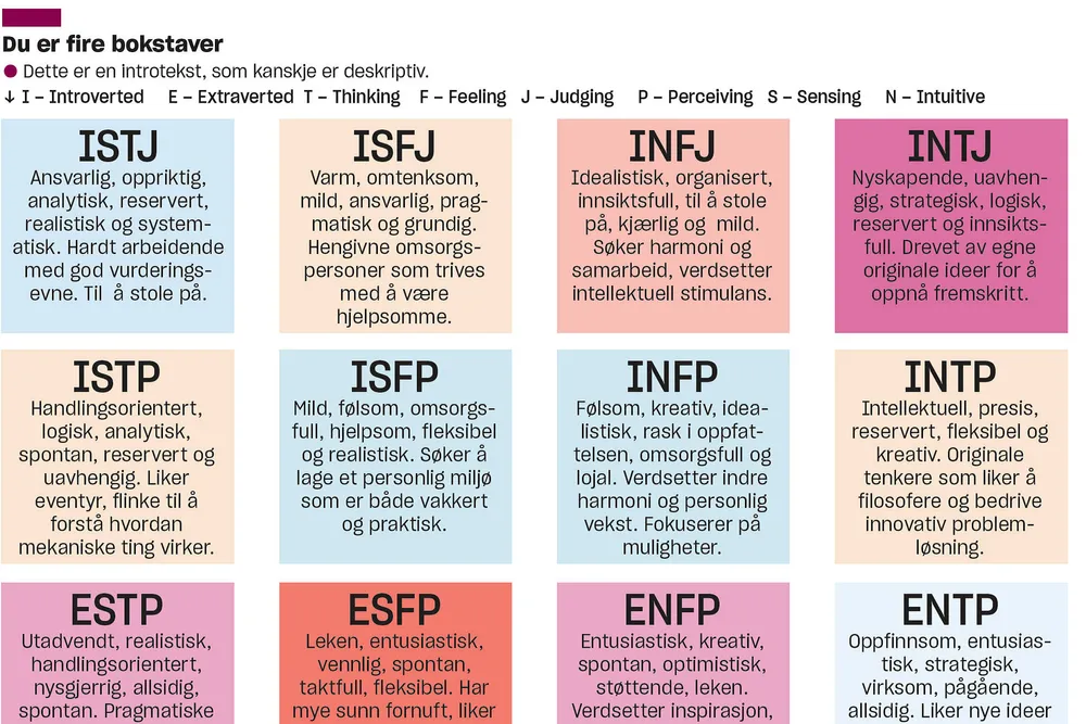 Det finnes mange avrianter av MBTI-testen på nettet, noen er gratis. Ta en selv og se hvilken av disse personlighetstypene du er (denne uken).