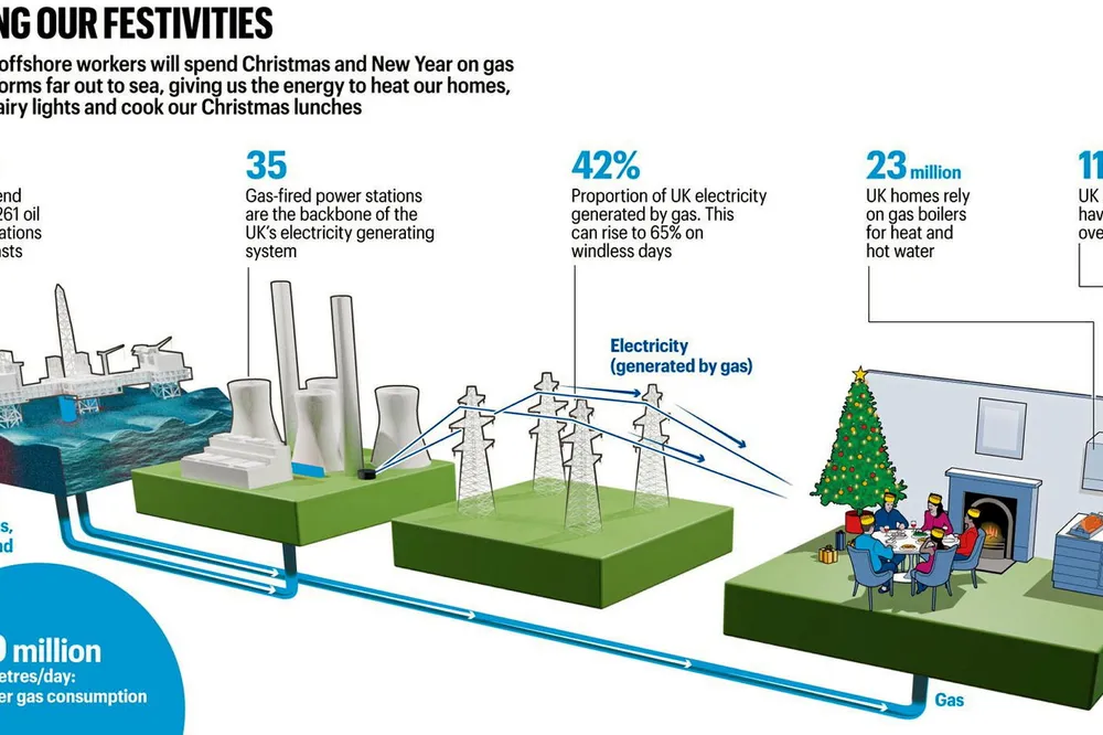 Festive fuel: a graphic supporting the campaign by Oil & Gas UK aimed at demonstrating how the nation's oil and gas sector is keeping the public warm and its turkeys roasting this Christmas