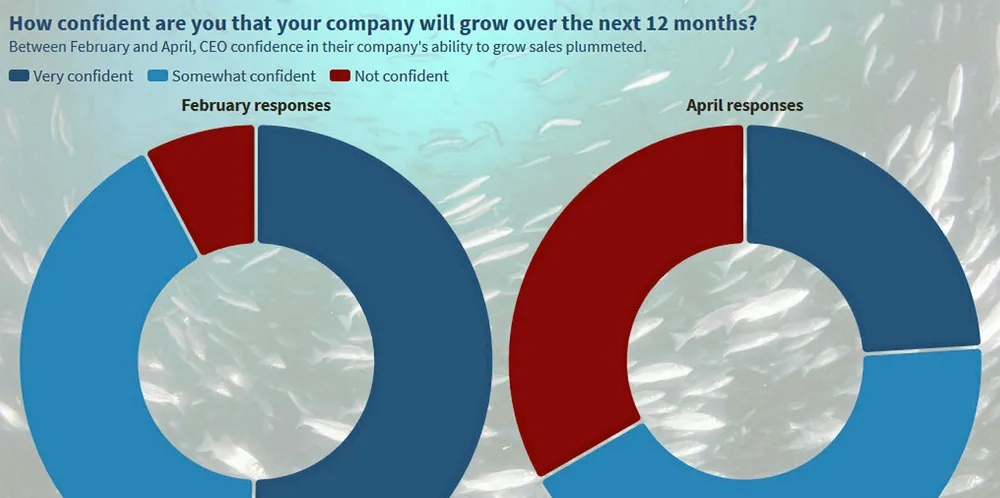 Seafood executives are less positive about the future, no doubt, but there is still large believe in the industry, with plans to invest and expectations of increased M&A activity.