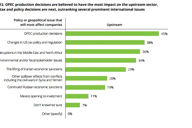 Deloitte: survey results
