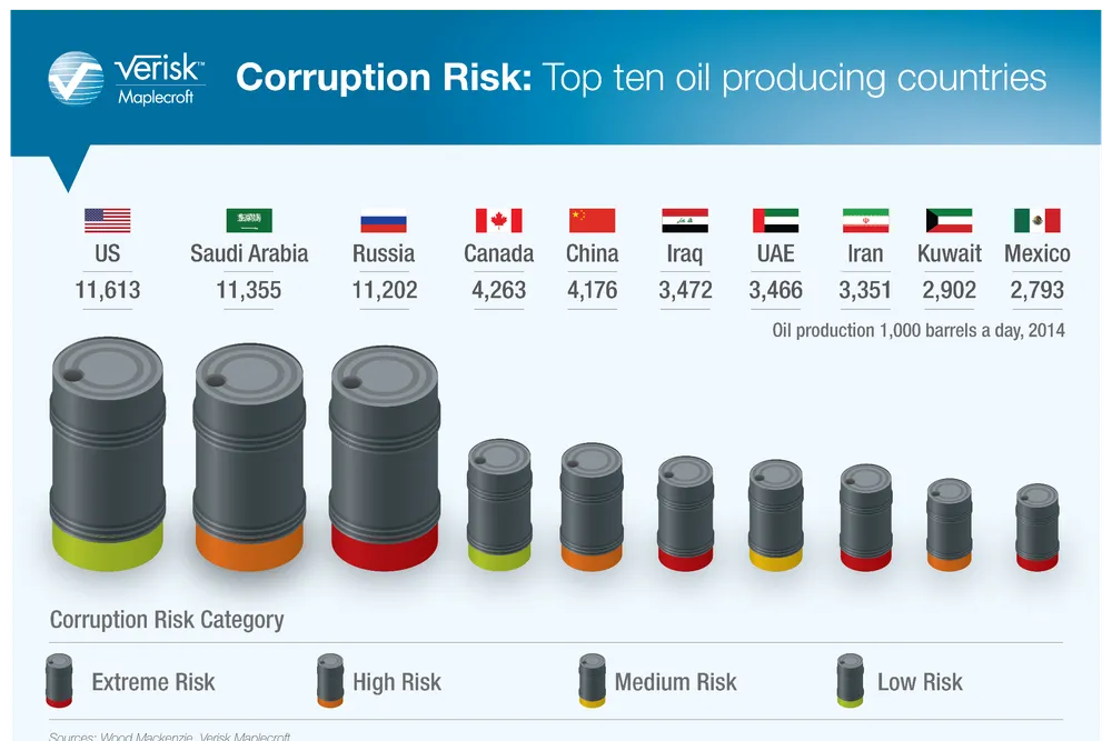 Ranking high: Russia, Middle East and Sub-Saharan Africa on list of corrupt countries