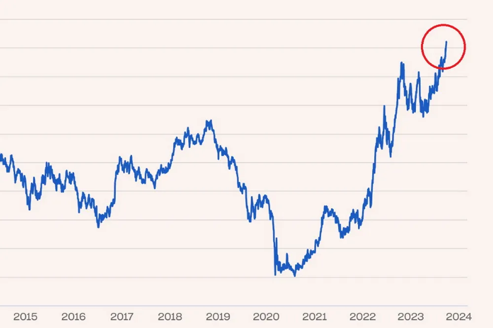 Ifølge investeringsdirektør Pål Ringholm må vi tilbake til den franske revolusjonen for å finne en tilsvarende relativ økning i den amerikanske tiåringen som vi har sett siden bunnen i 2020.