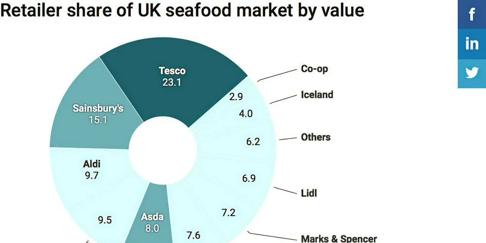 New competition for Tesco?