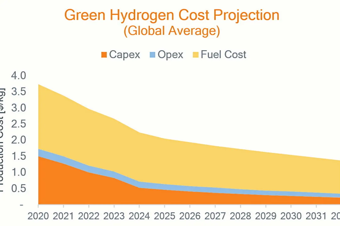 OPINION Why market dynamics will reduce the average price of green hydrogen to 1.50 kg by 2030 Recharge