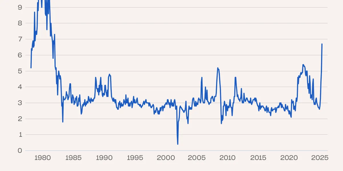 Høyeste inflasjonsforventninger i USA siden 1981